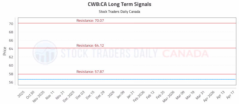 Stock Chart for CWB:CA