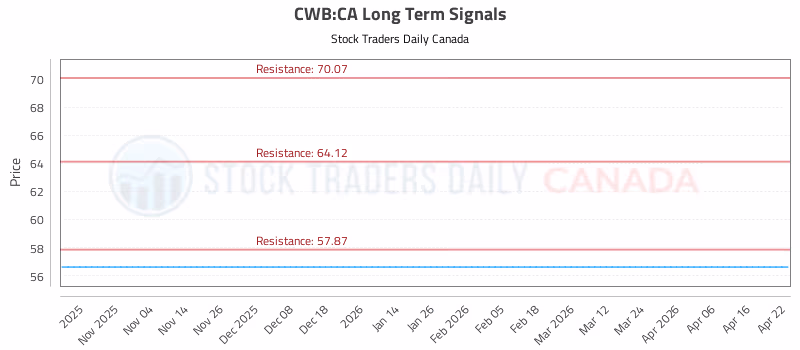 Stock Chart for CWB:CA