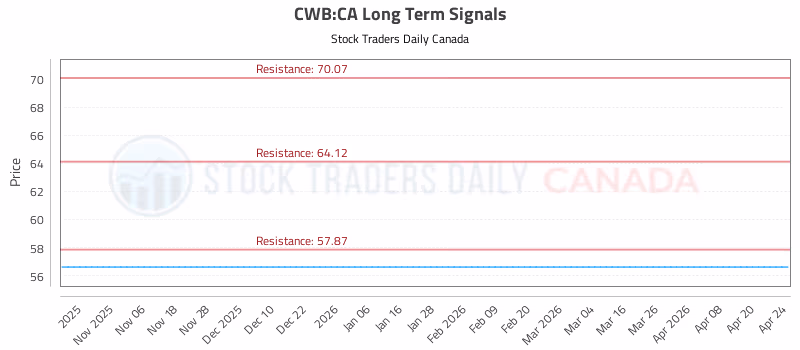 Stock Chart for CWB:CA