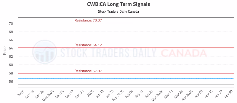 Stock Chart for CWB:CA