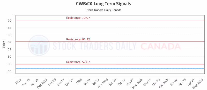 Stock Chart for CWB:CA