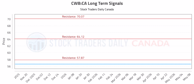 Stock Chart for CWB:CA