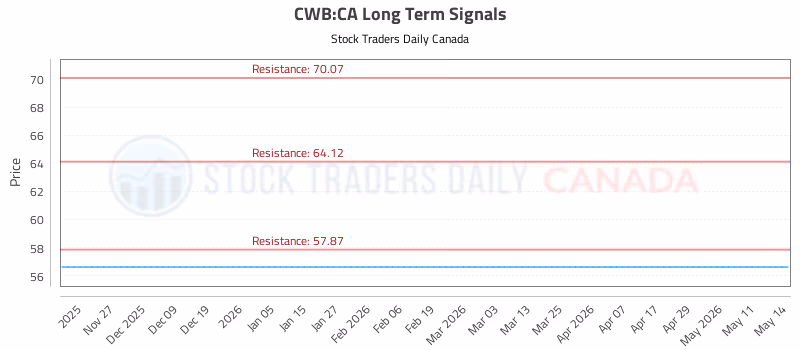 Stock Chart for CWB:CA