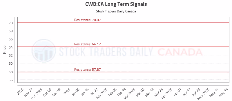 Stock Chart for CWB:CA
