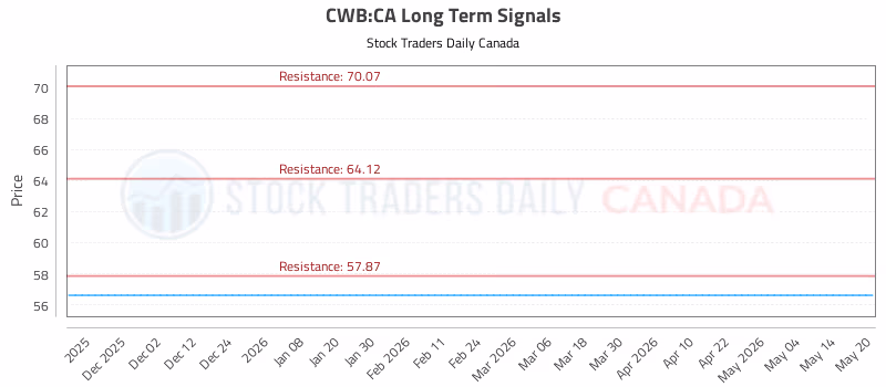 Stock Chart for CWB:CA