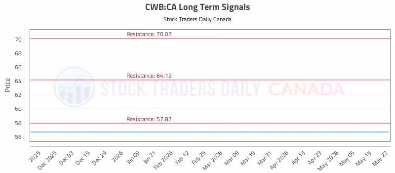 Stock Chart for CWB:CA