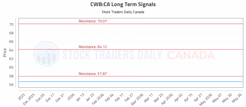 Stock Chart for CWB:CA