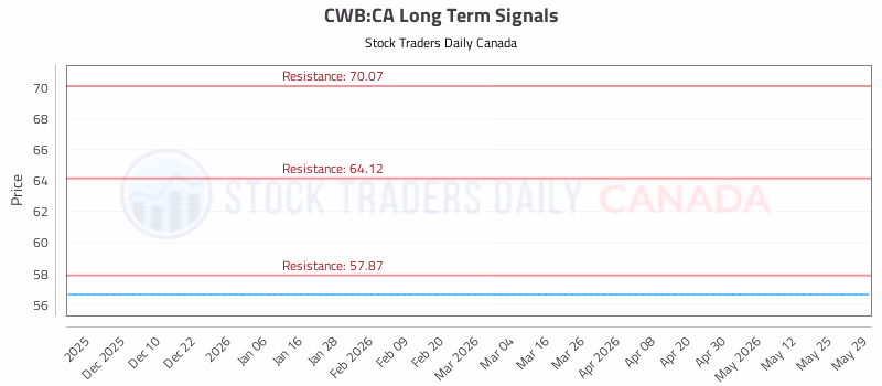 Stock Chart for CWB:CA