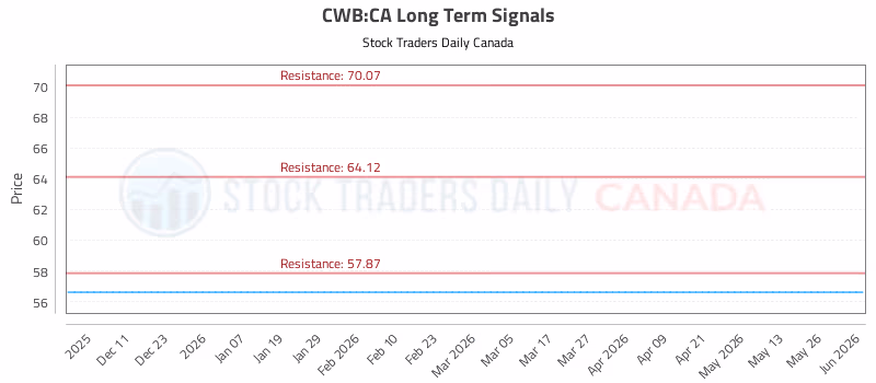 Stock Chart for CWB:CA