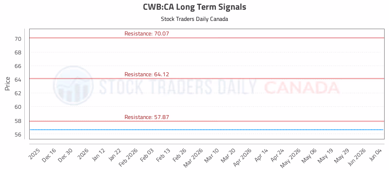 Stock Chart for CWB:CA