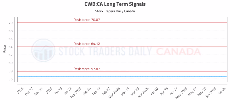 Stock Chart for CWB:CA