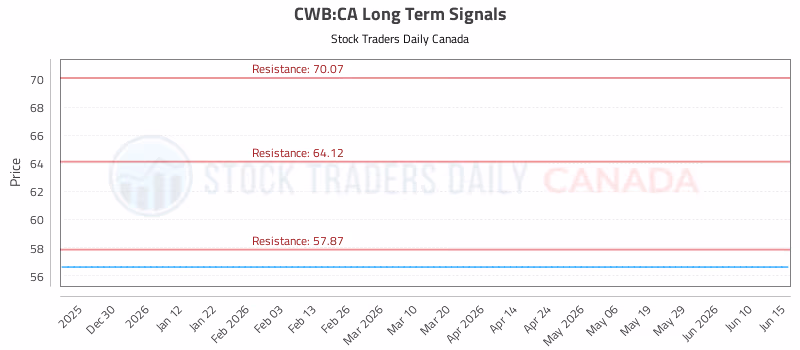 Stock Chart for CWB:CA
