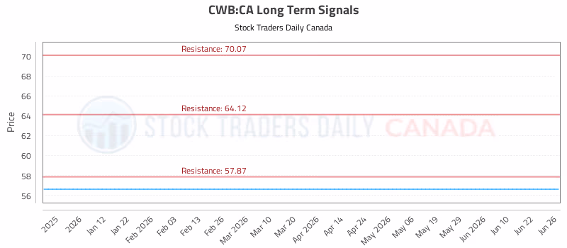 Stock Chart for CWB:CA