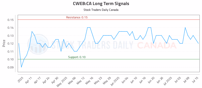 Stock Chart for CWEB:CA