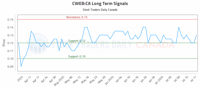 Stock Chart for CWEB:CA