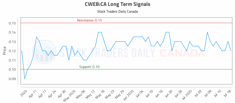 Stock Chart for CWEB:CA