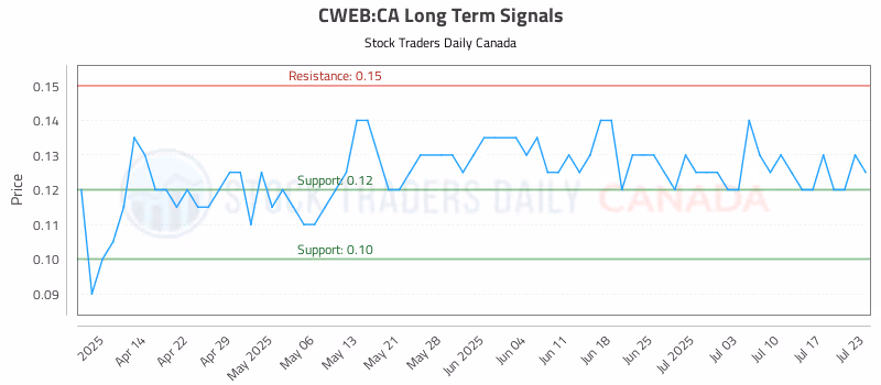 Stock Chart for CWEB:CA