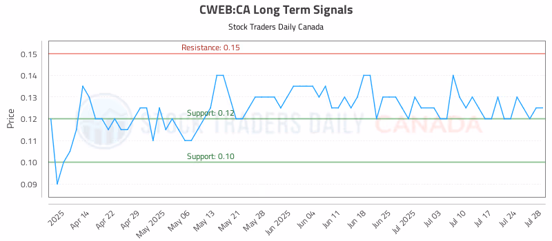Stock Chart for CWEB:CA