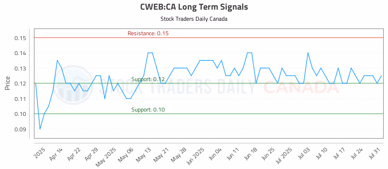 Stock Chart for CWEB:CA