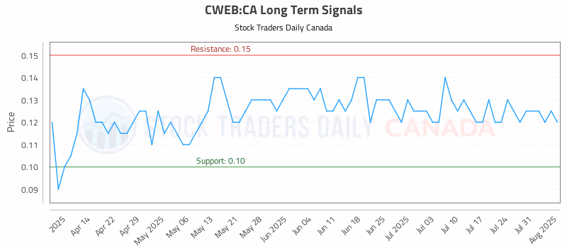 Stock Chart for CWEB:CA
