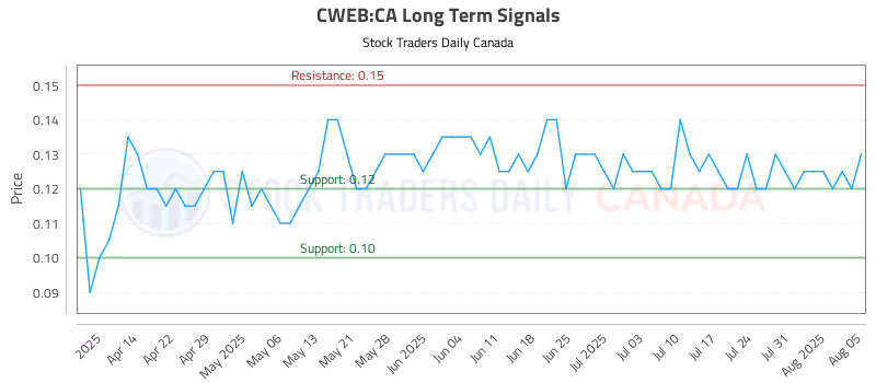 Stock Chart for CWEB:CA