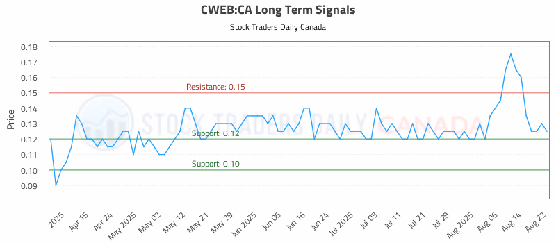 Stock Chart for CWEB:CA