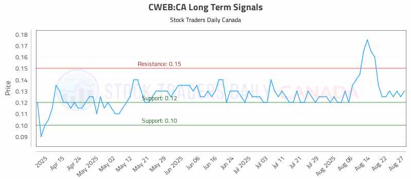 Stock Chart for CWEB:CA