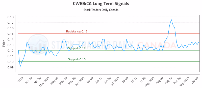 Stock Chart for CWEB:CA