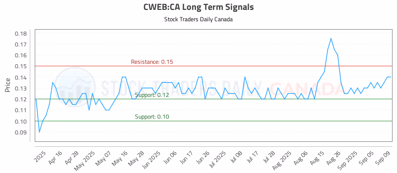 Stock Chart for CWEB:CA