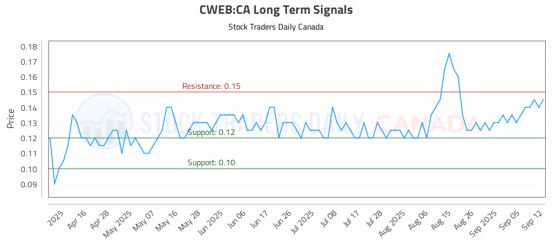 Stock Chart for CWEB:CA