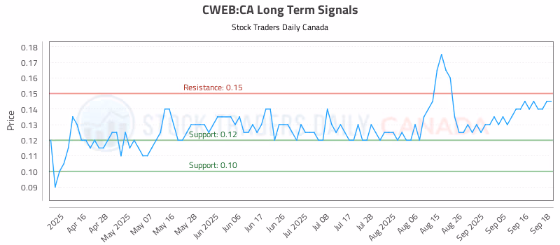 Stock Chart for CWEB:CA
