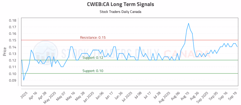 Stock Chart for CWEB:CA