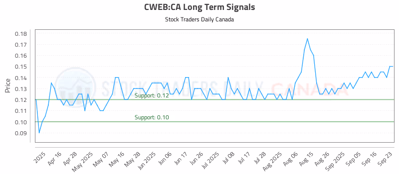 Stock Chart for CWEB:CA