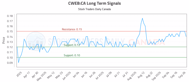 Stock Chart for CWEB:CA