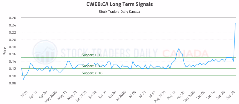 Stock Chart for CWEB:CA