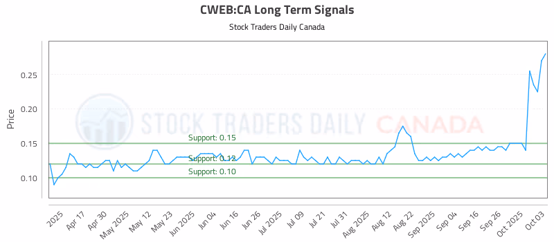 Stock Chart for CWEB:CA