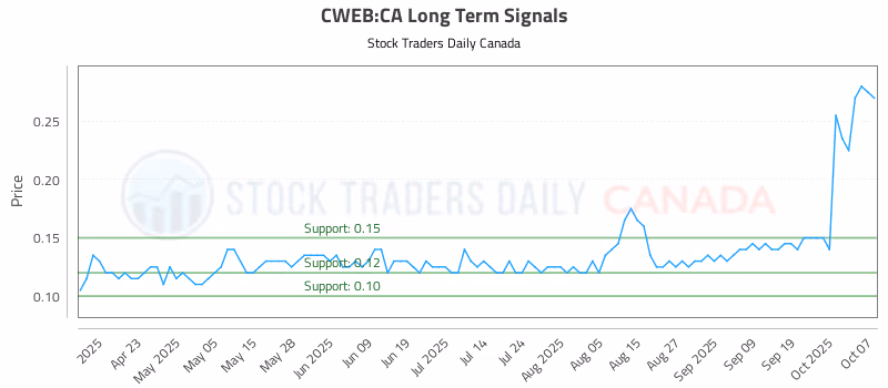 Stock Chart for CWEB:CA