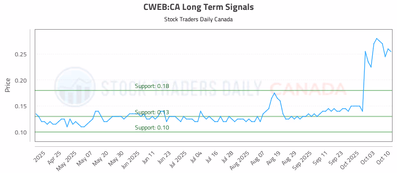 Stock Chart for CWEB:CA