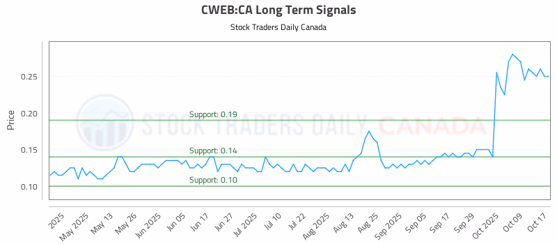 Stock Chart for CWEB:CA