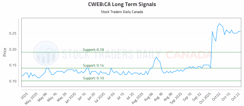Stock Chart for CWEB:CA