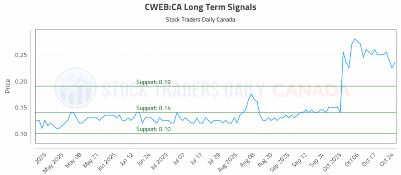 Stock Chart for CWEB:CA