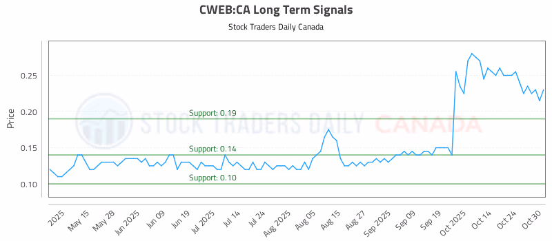 Stock Chart for CWEB:CA