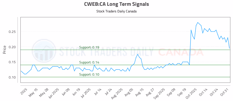 Stock Chart for CWEB:CA