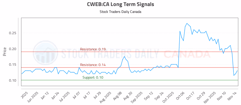 Stock Chart for CWEB:CA