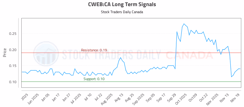 Stock Chart for CWEB:CA