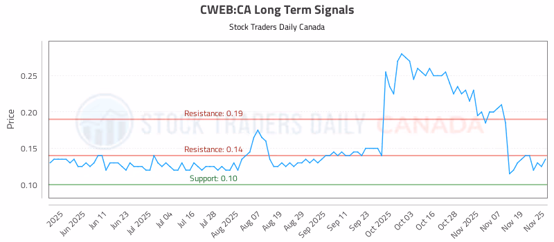 Stock Chart for CWEB:CA