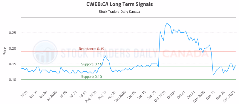 Stock Chart for CWEB:CA