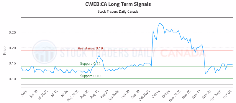 Stock Chart for CWEB:CA