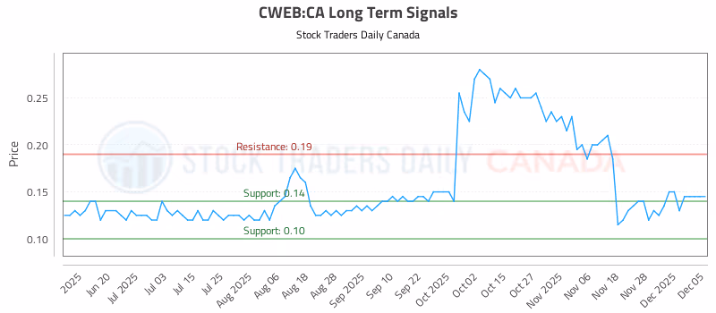 Stock Chart for CWEB:CA