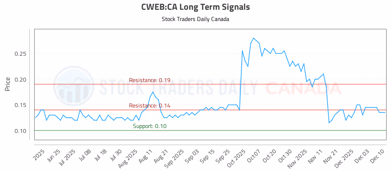 Stock Chart for CWEB:CA